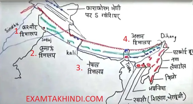 Himalaya Ka Pradeshik Vibhajan